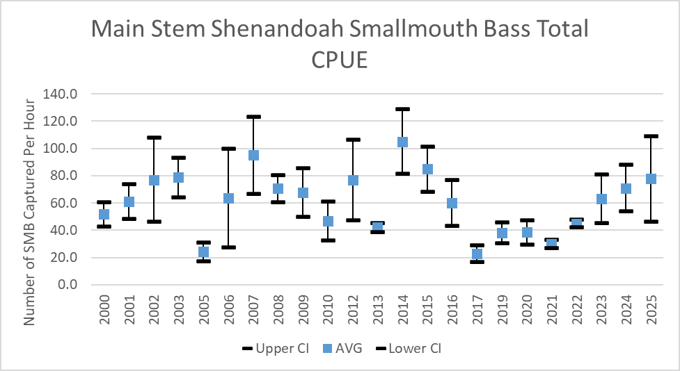 Shenandoah 강 스몰마우스 배스의 연도별 총 어획량 단위 도표예요.