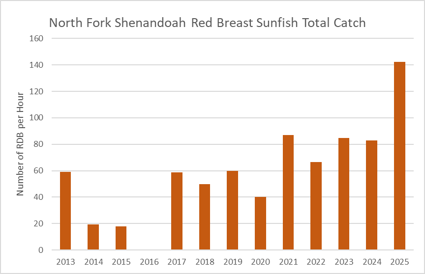 노스 포크 Shenandoah 강 레드브레스트 개복치 총 어획량 연도별 막대형 차트예요.